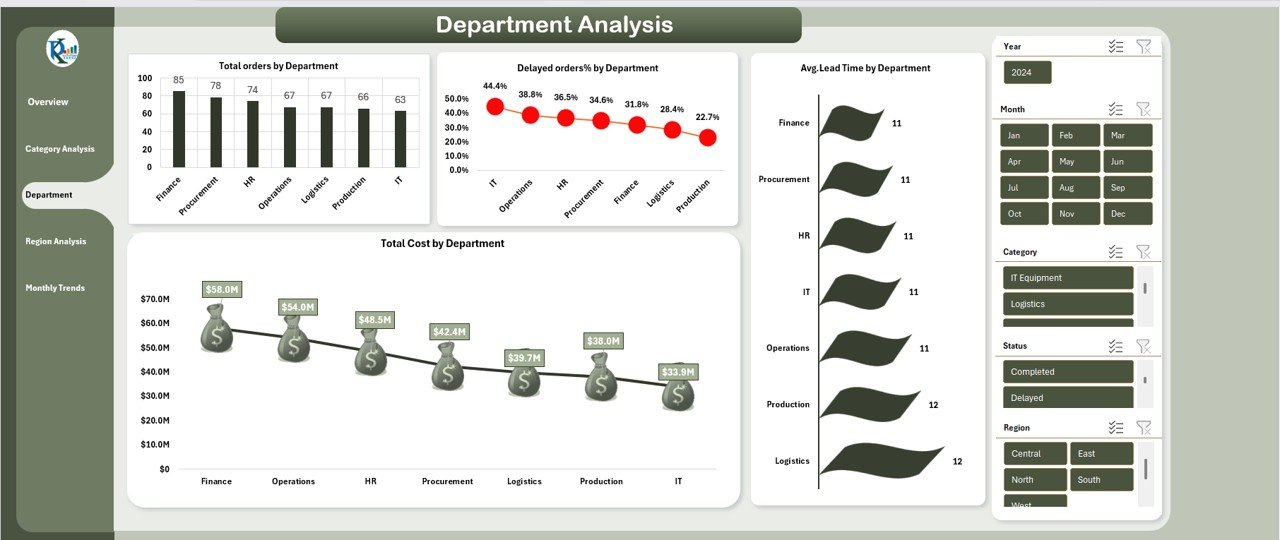 Department Analysis Page