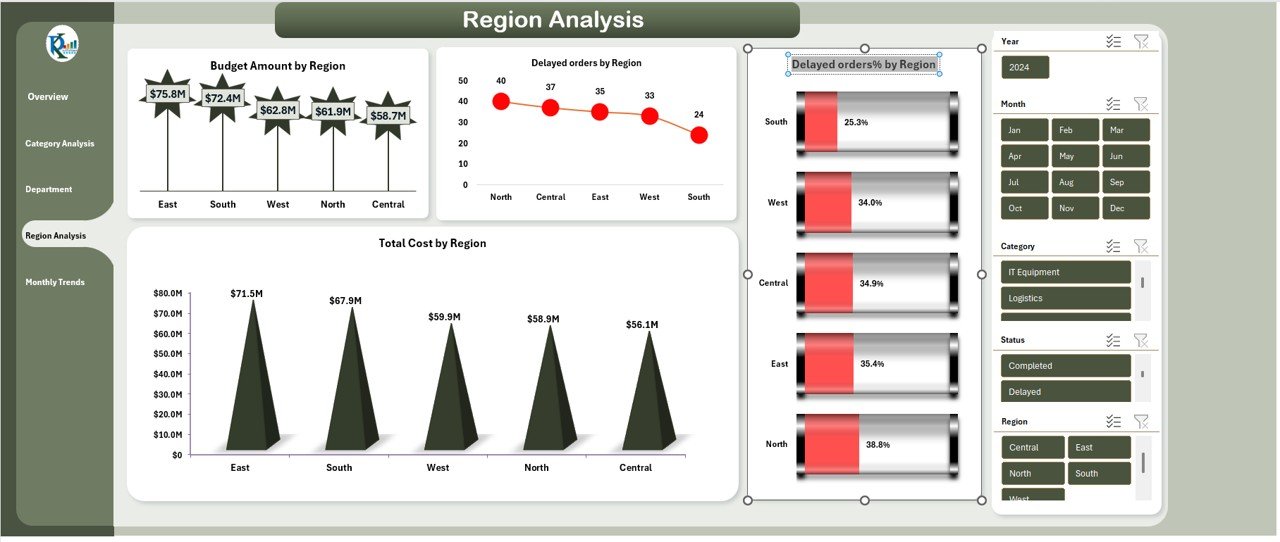 Region Analysis Sheet Tab