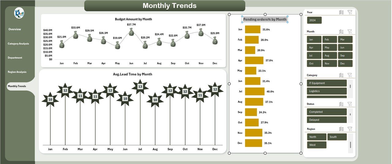 Monthly Trends Sheet Tab