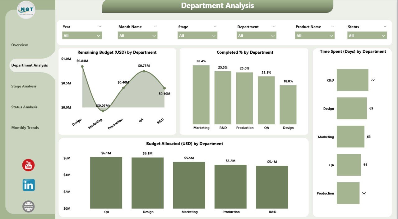 Department Analysis