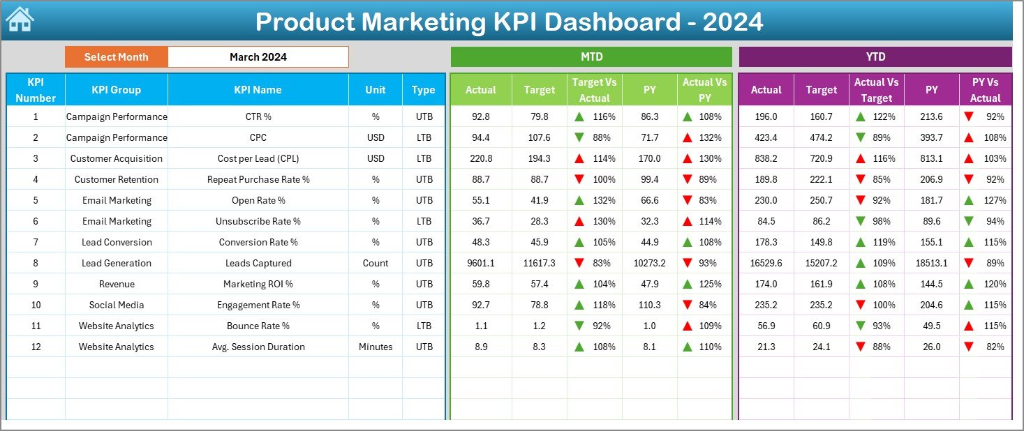 Product Marketing KPI Dashboard in Excel