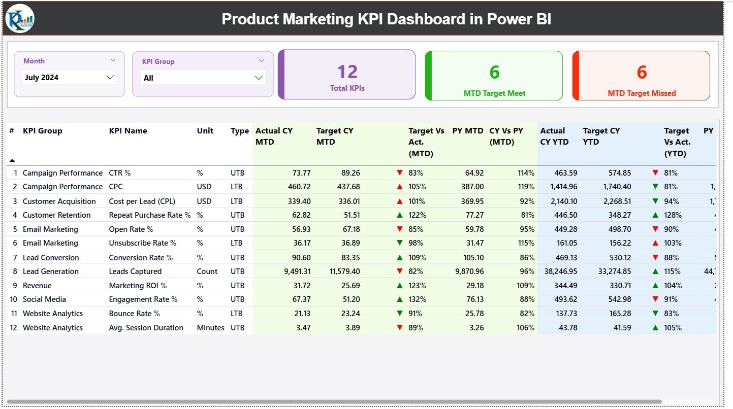 Product Marketing KPI Dashboard in Power BI