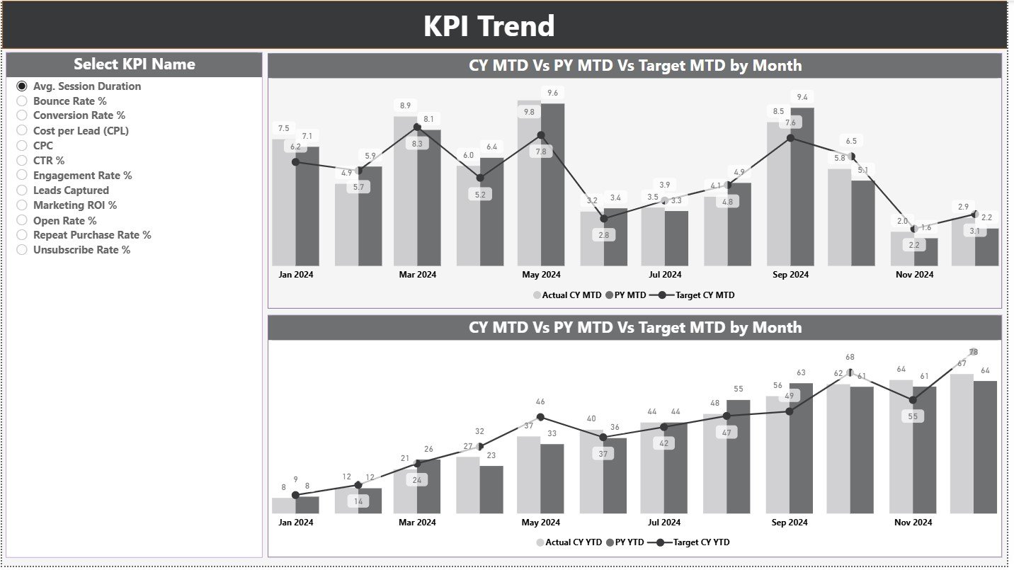 KPI Trend Page