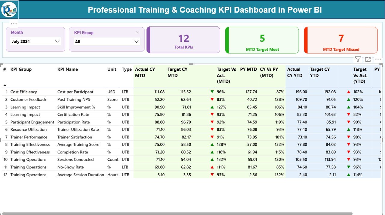 Professional Training & Coaching KPI Dashboard in Power BI