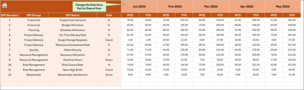 Project Management Office (PMO) KPI Dashboard in Excel-4 - PK: An Excel ...