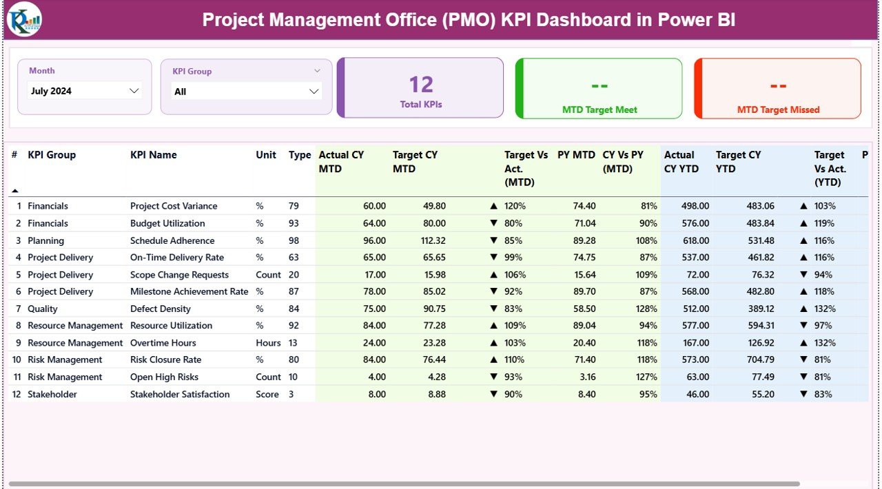 Project Management Office (PMO) KPI Dashboard in Power BI