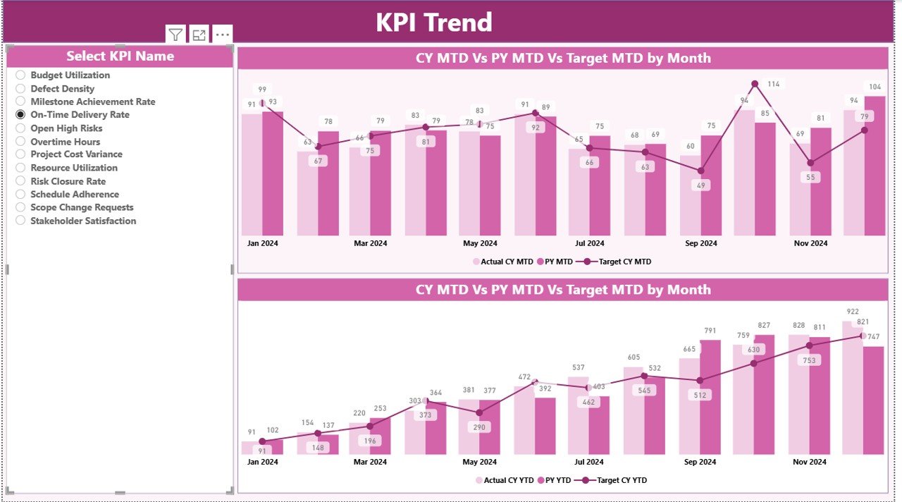 KPI Trend Page