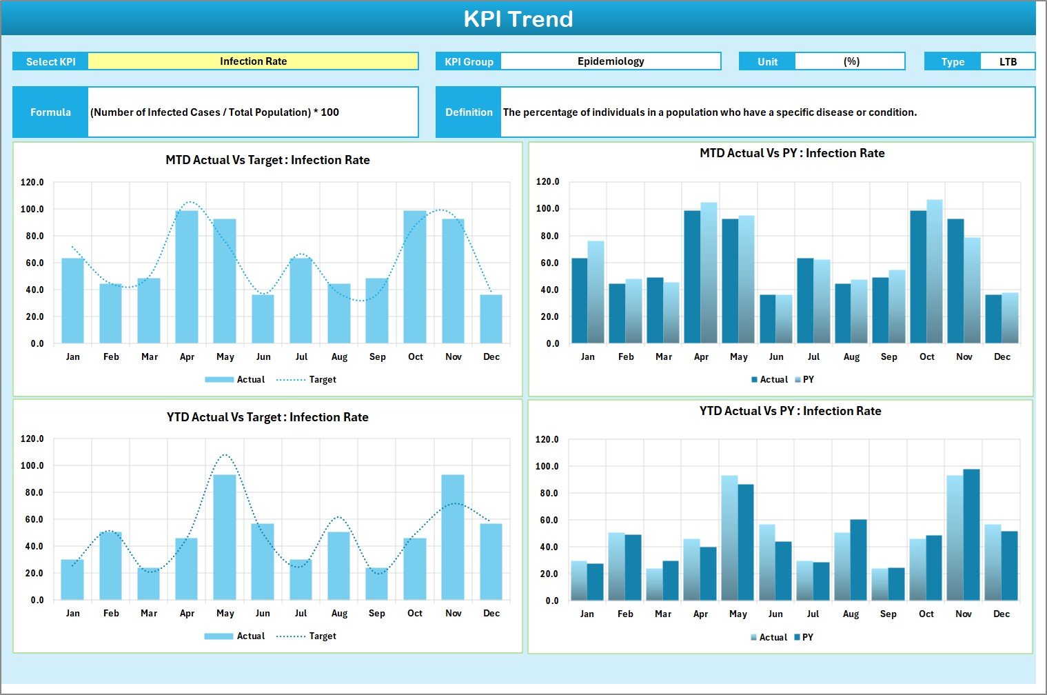 KPI Trend Sheet