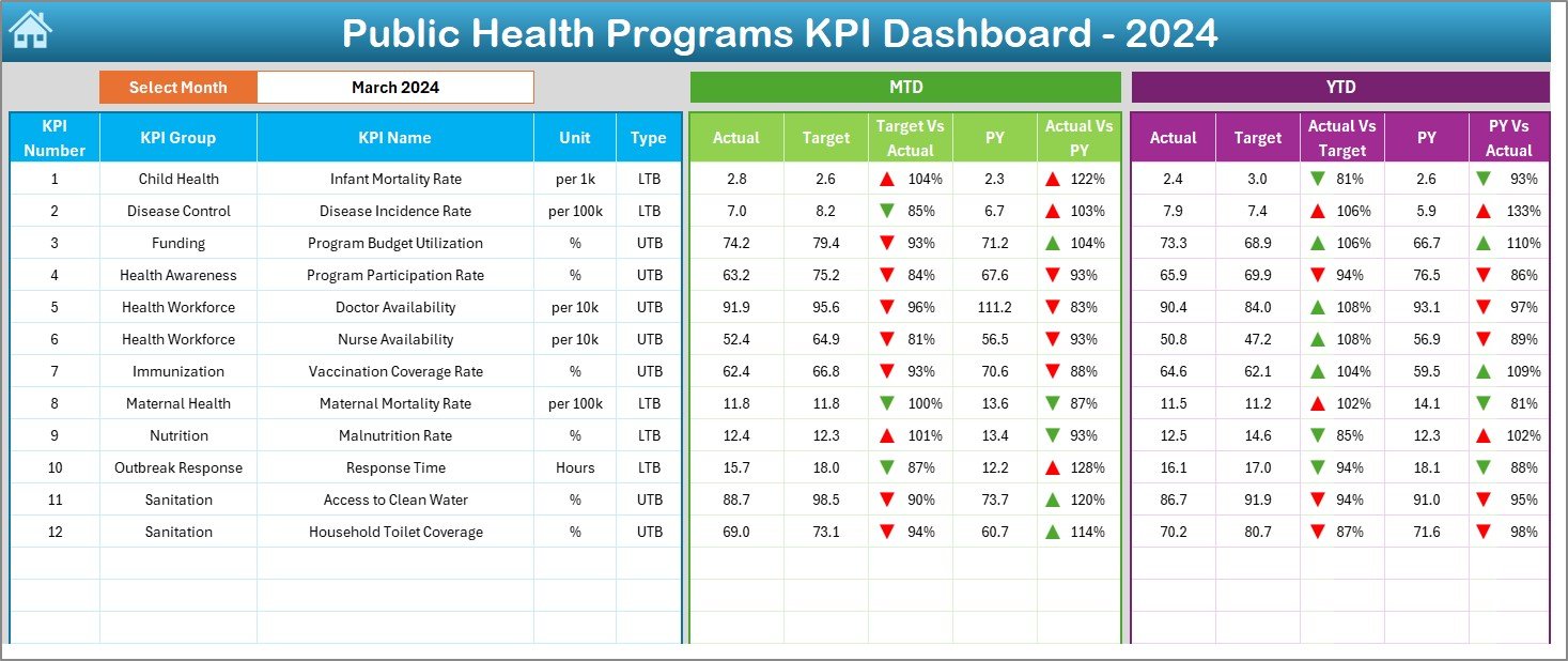 Public Health Programs KPI Dashboard in Excel