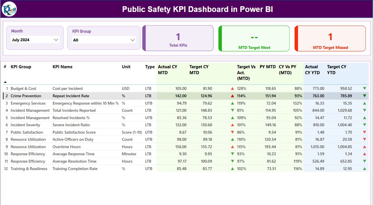 Public Safety KPI Dashboard in Power BI