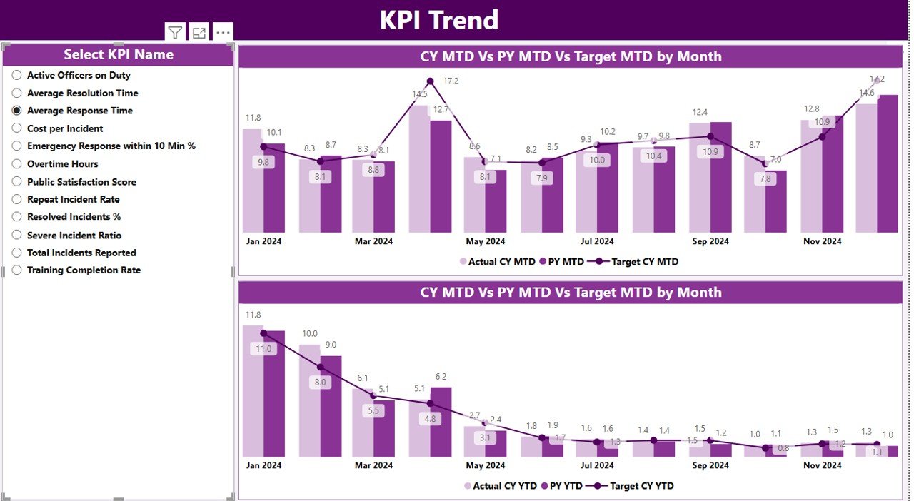 KPI Trend Page