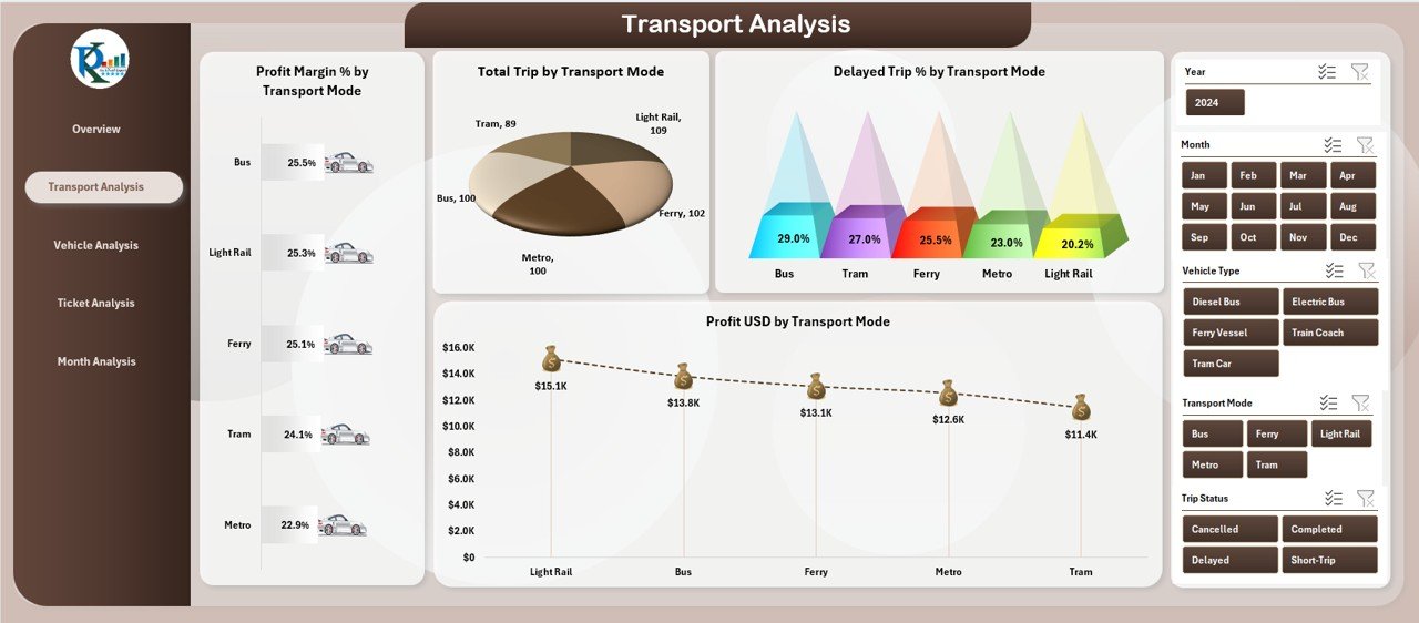 Transport Analysis Page