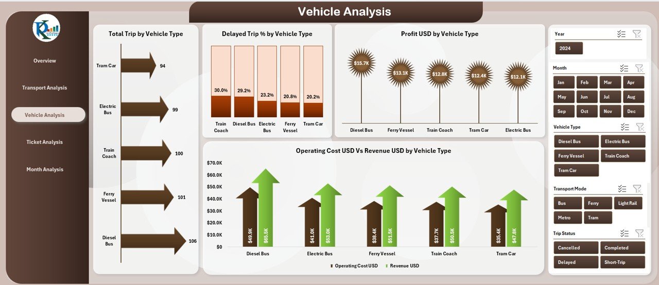 Vehicle Analysis Page