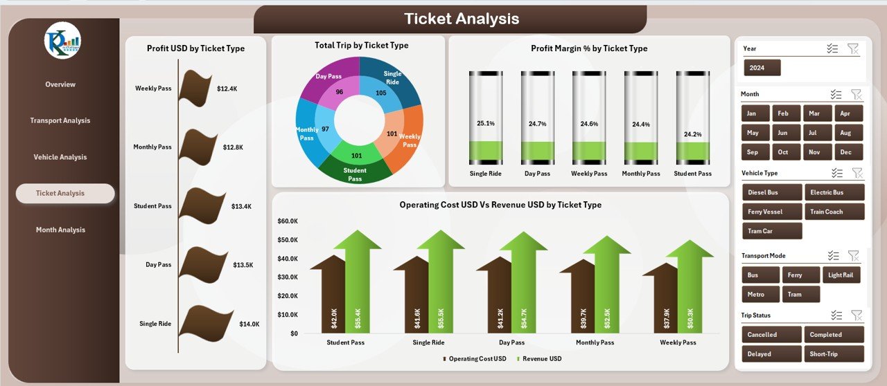 Ticket Analysis Page