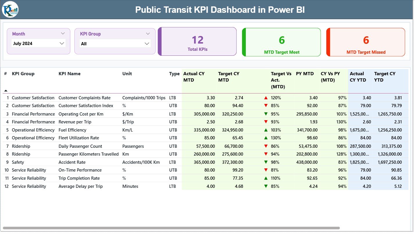 Public Transit KPI Dashboard in Power BI