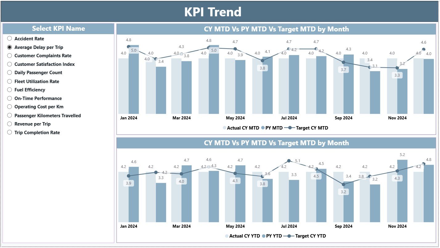 KPI Trend Page