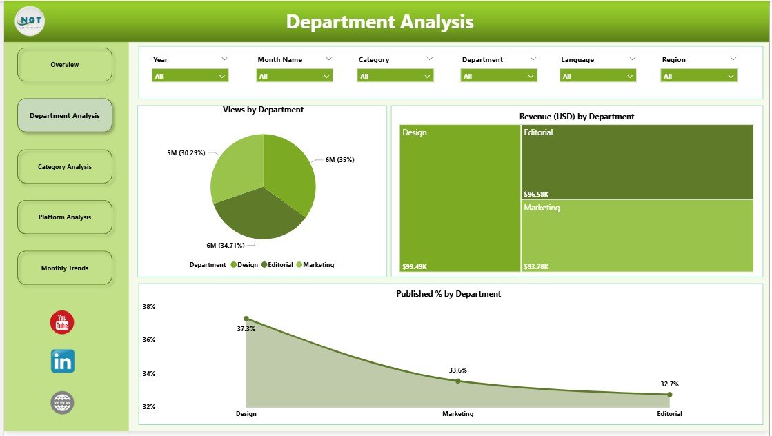 Department Analysis Page