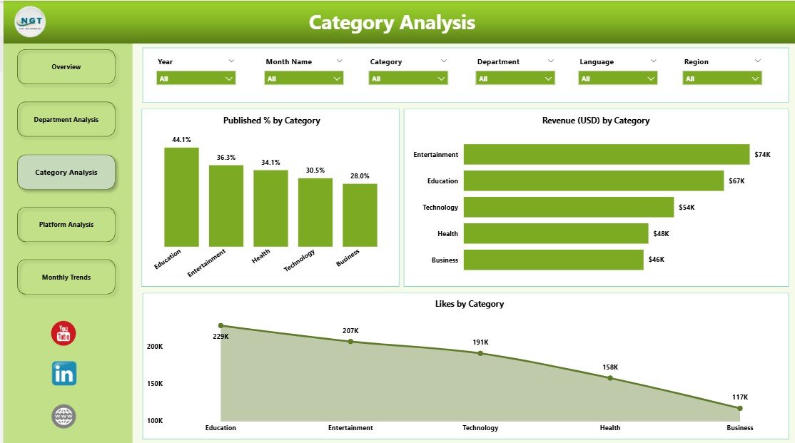 Category Analysis Page