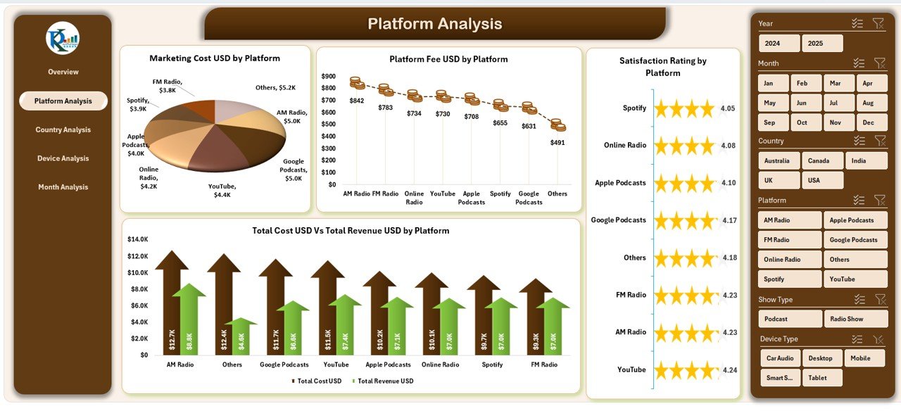 Platform Analysis
