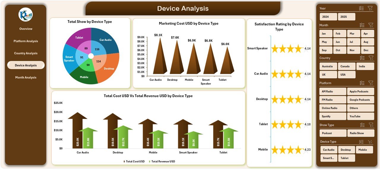 Device Analysis
