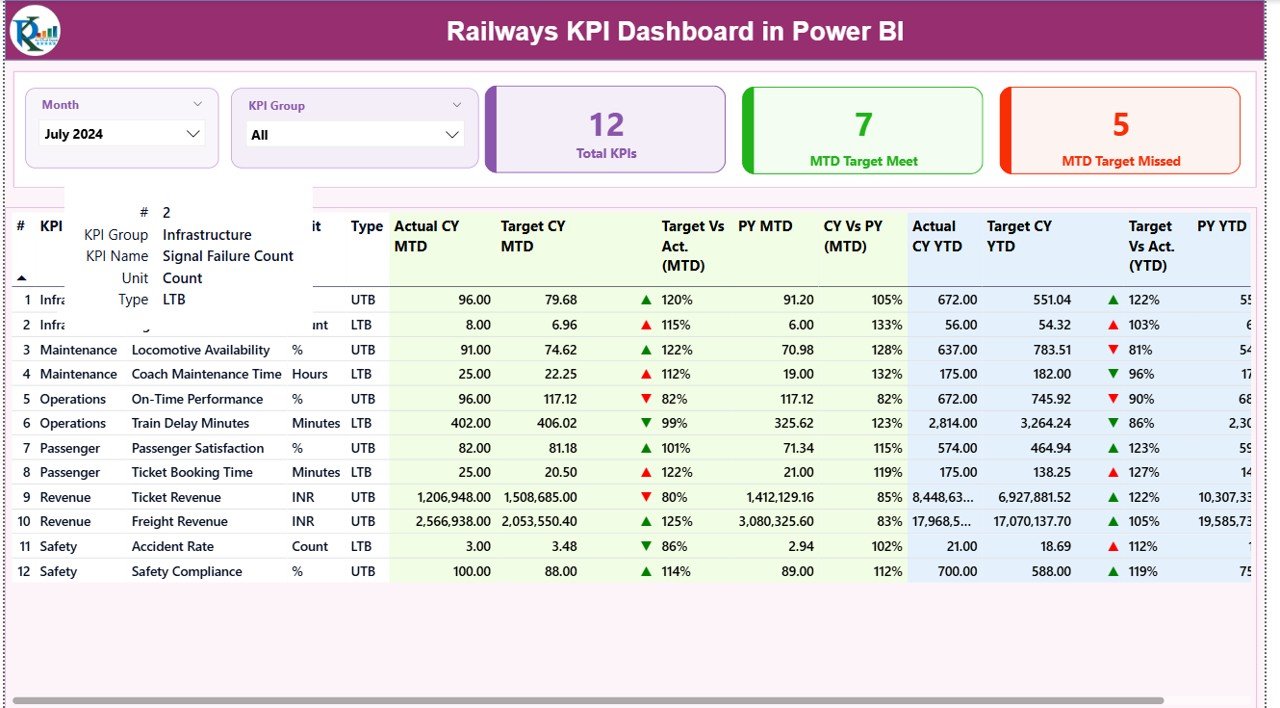 Railways KPI Dashboard in Power BI