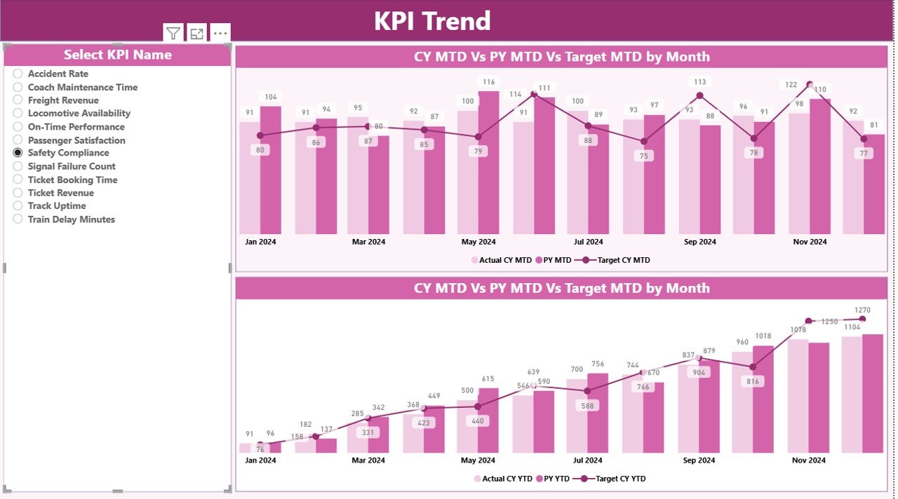 KPI Trend Page