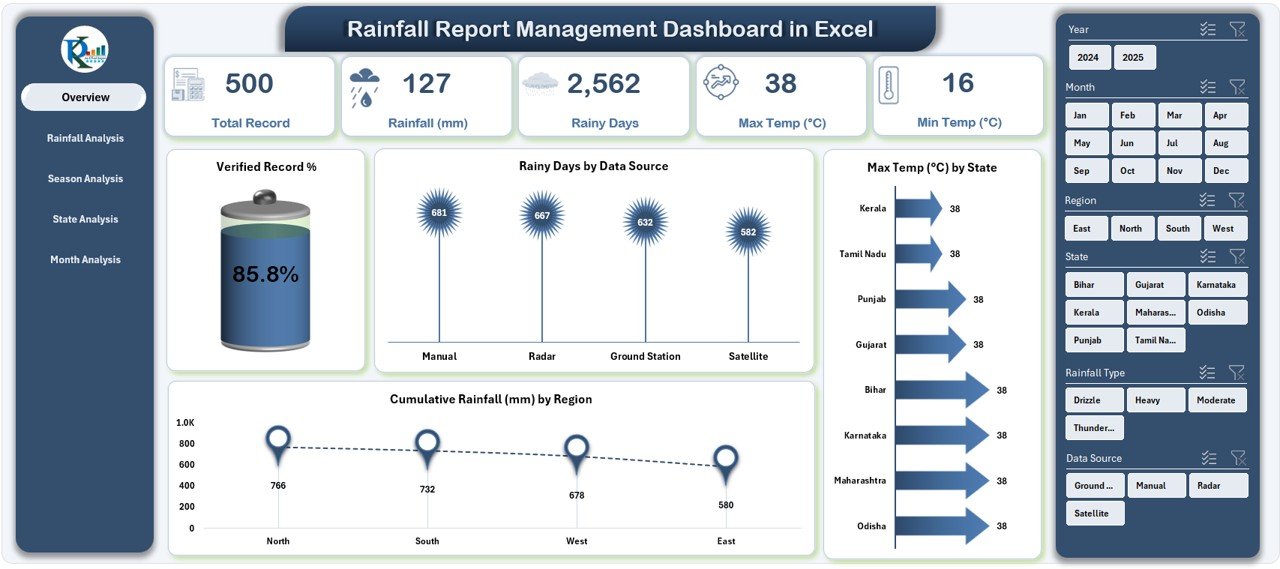 Rainfall Report Management Dashboard