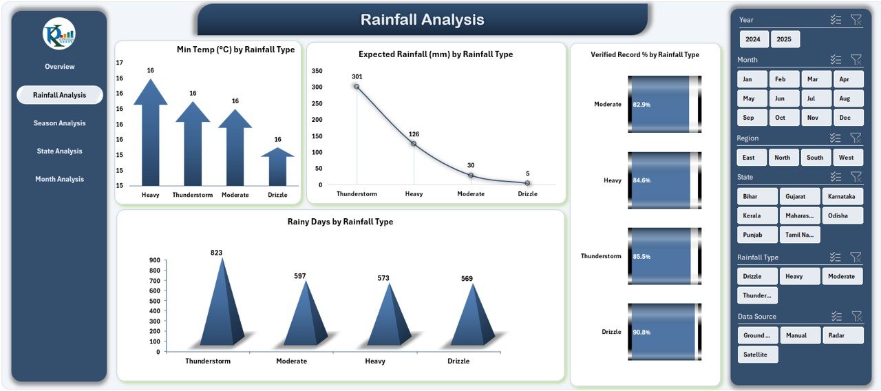 Rainfall Analysis Page