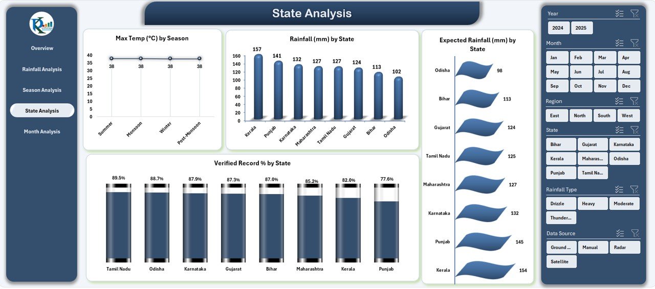 State Analysis Page