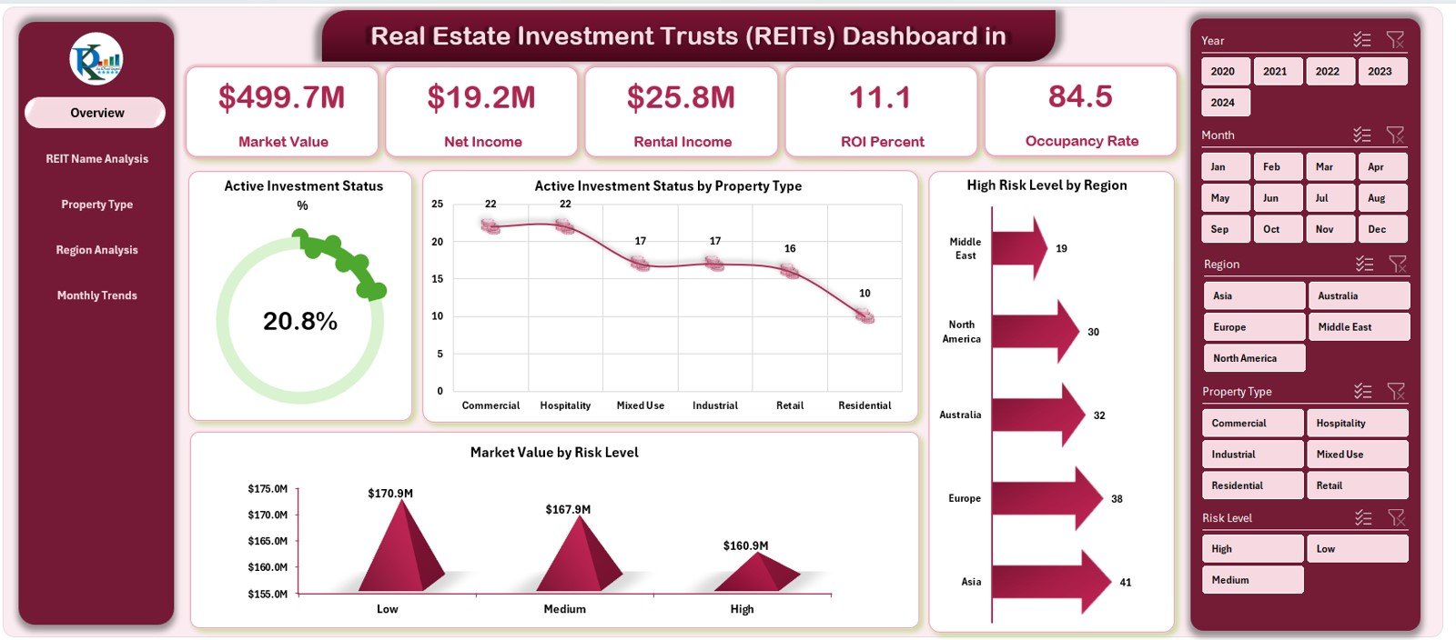 Real Estate Investment Trusts (REITs) Dashboard in Excel