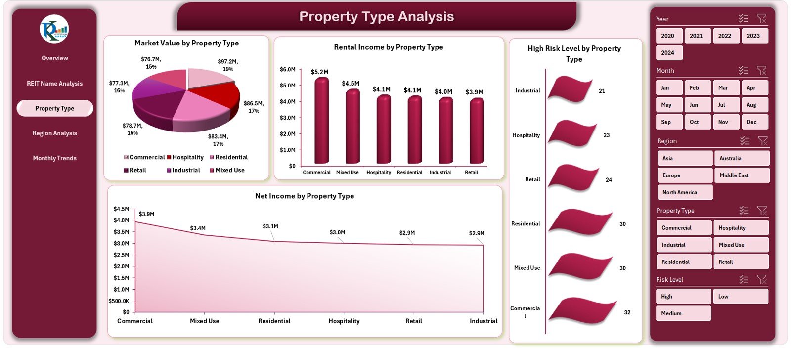 Property Type Analysis Page