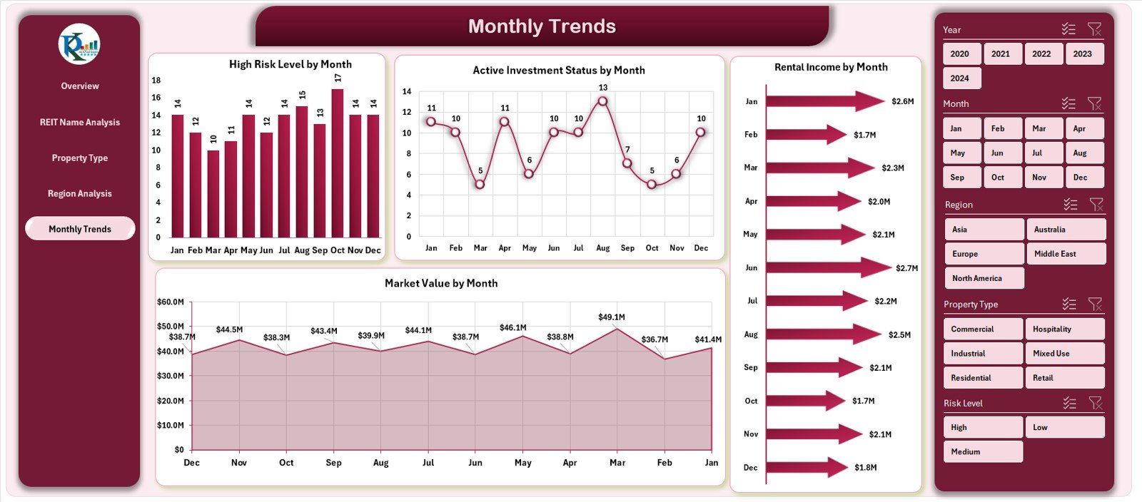 Monthly Trends Page