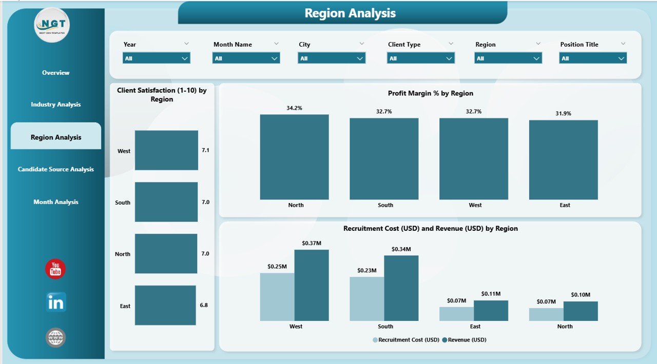 Region Analysis Page