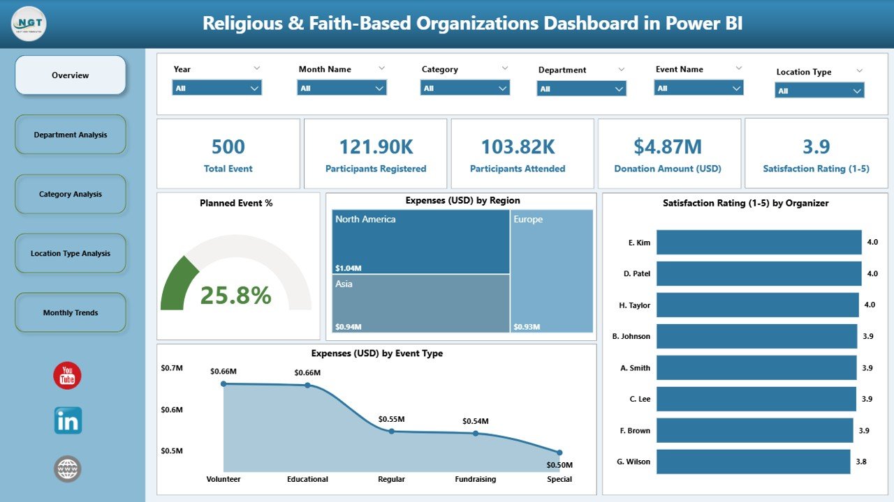 Religious & Faith-Based Organizations Dashboard