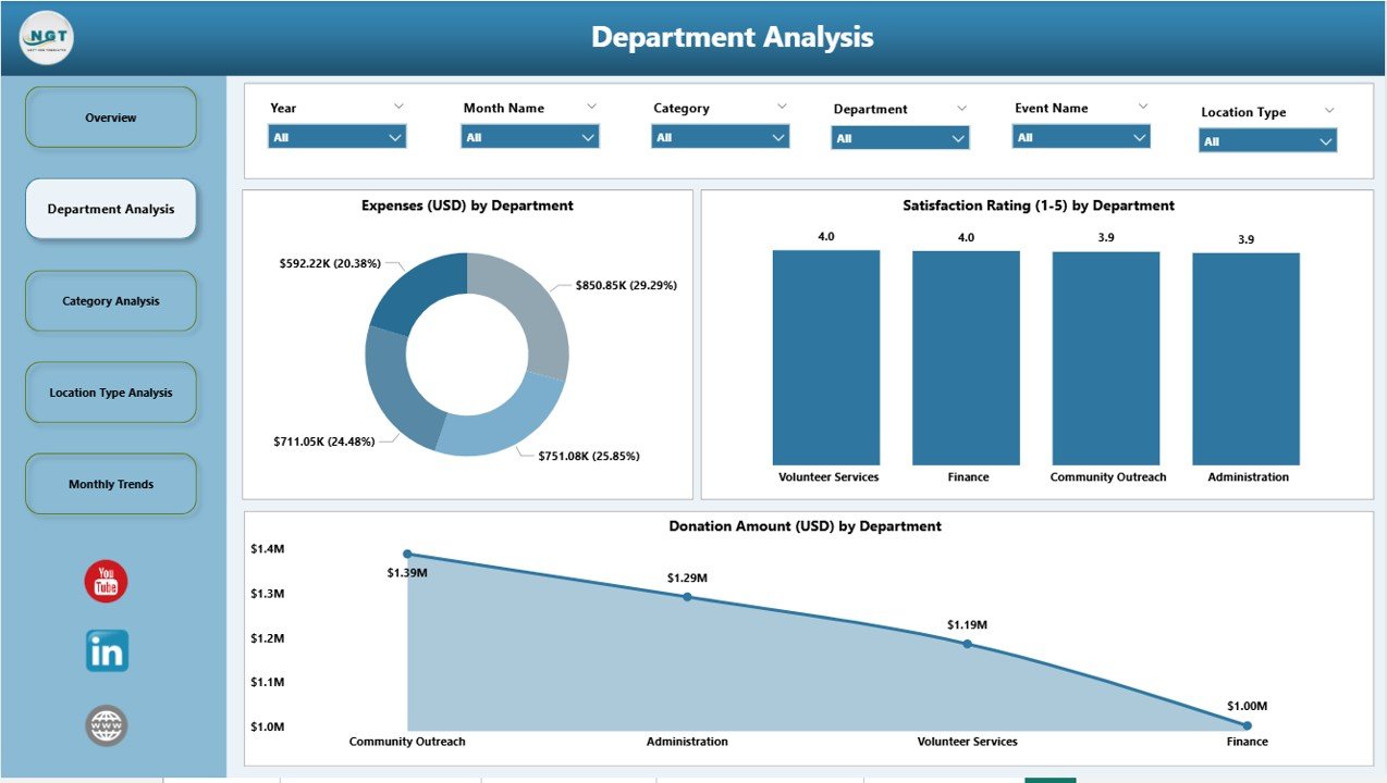 Department Analysis Page