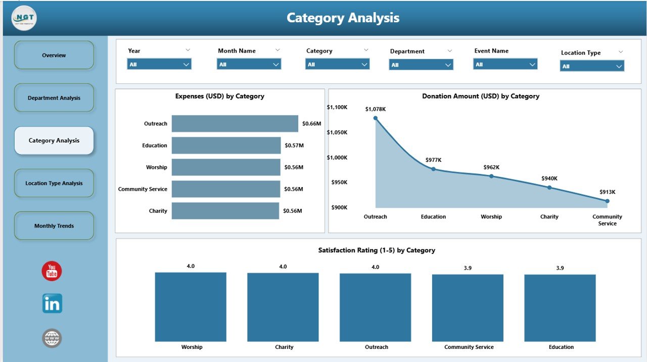 Category Analysis Page
