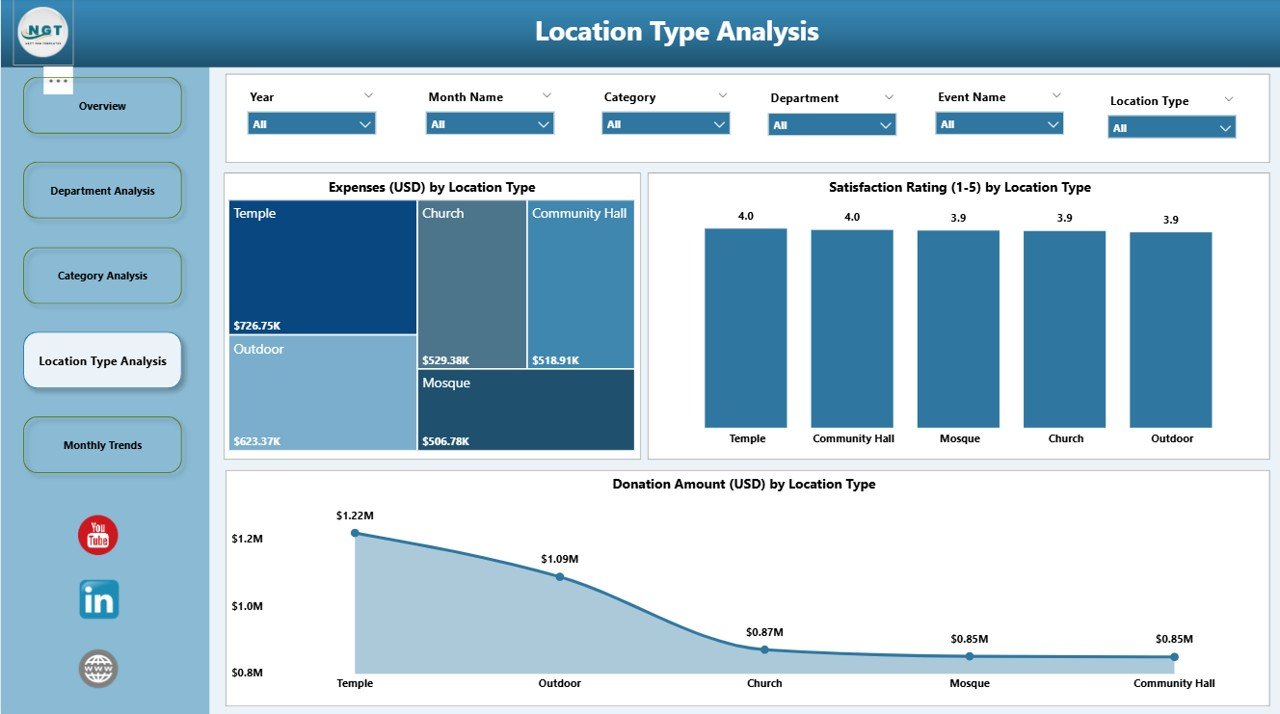 Location Type Analysis Page