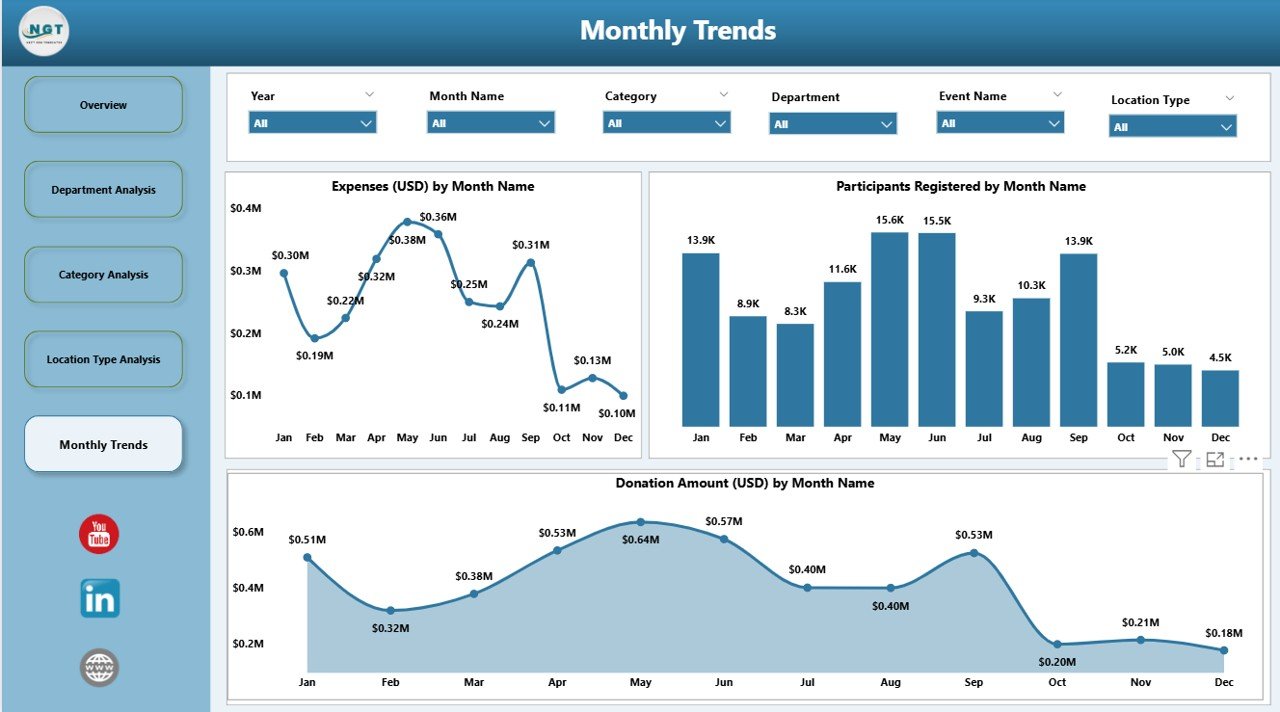 Monthly Trends Page