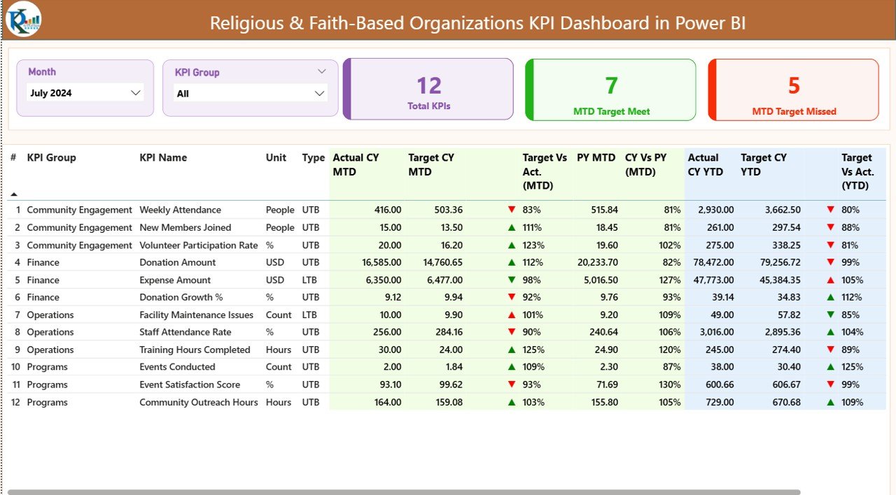 Religious & Faith-Based Organizations KPI Dashboard in Power BI