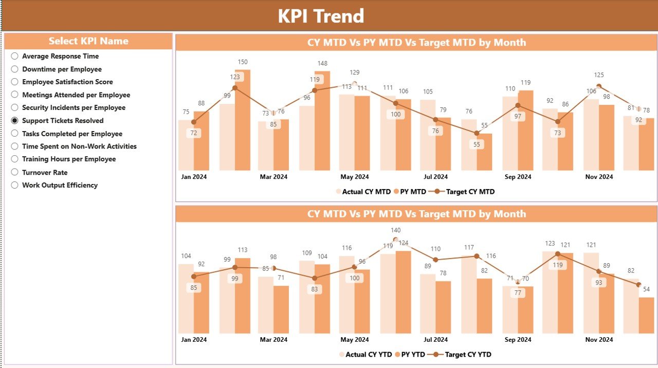 KPI Trend Page
