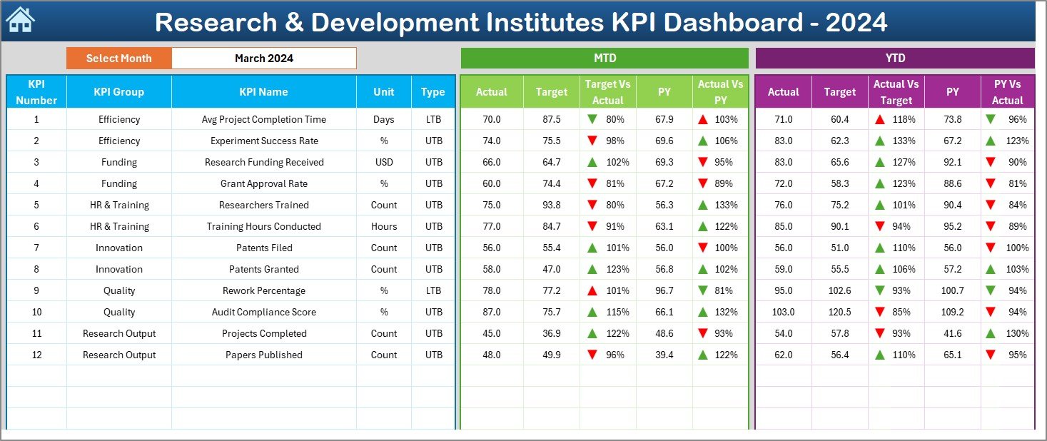 Research & Development Institutes KPI Dashboard in Excel