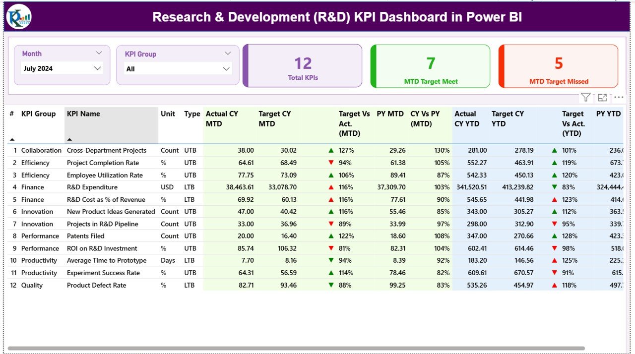 Research & Development (R&D) KPI Dashboard in Excel