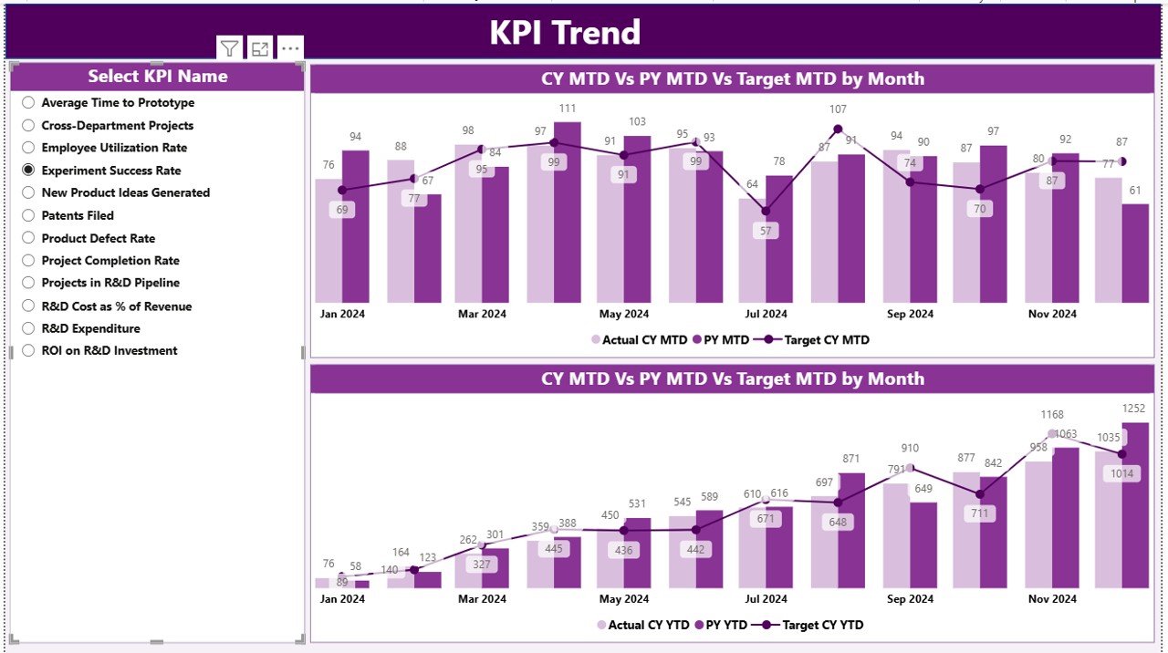KPI Trend Page