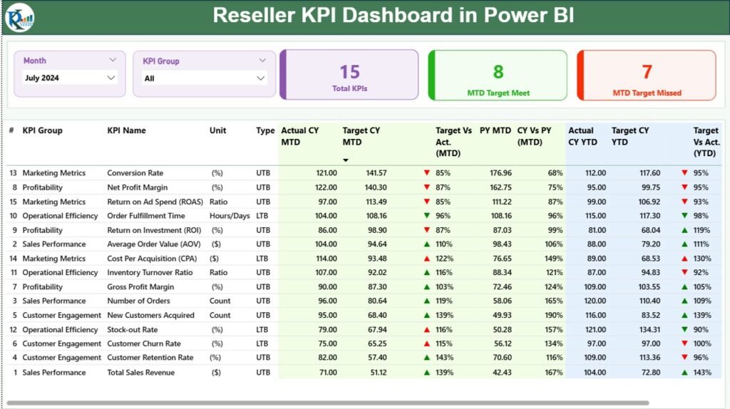 Reseller KPI Dashboard in Power BI - PK: An Excel Expert