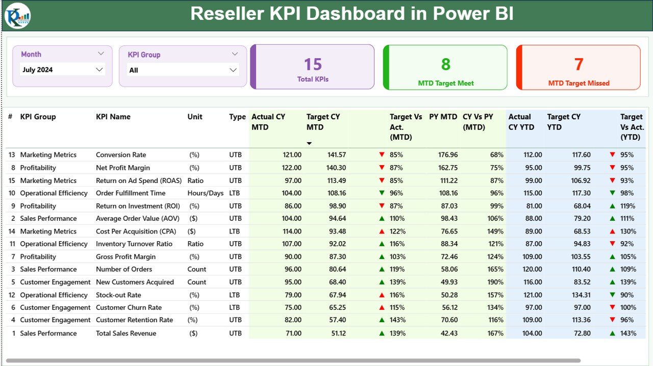 Reseller KPI Dashboard