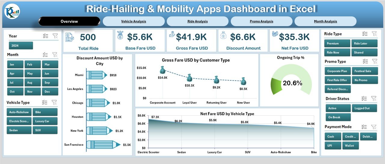 Ride-Hailing & Mobility Apps Dashboard