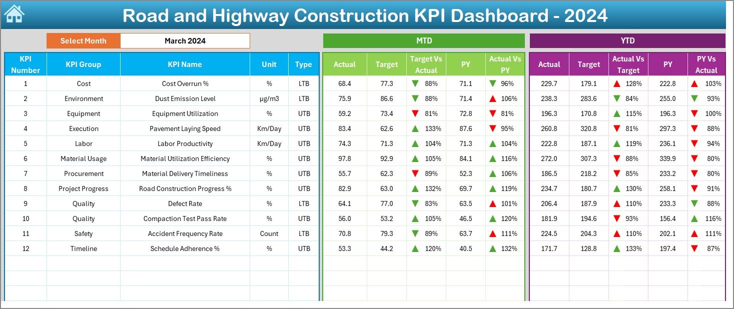 Road and Highway Construction KPI Dashboard in Excel