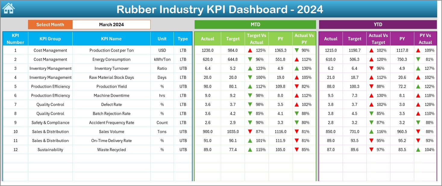 Rubber Industry KPI Dashboard in Excel