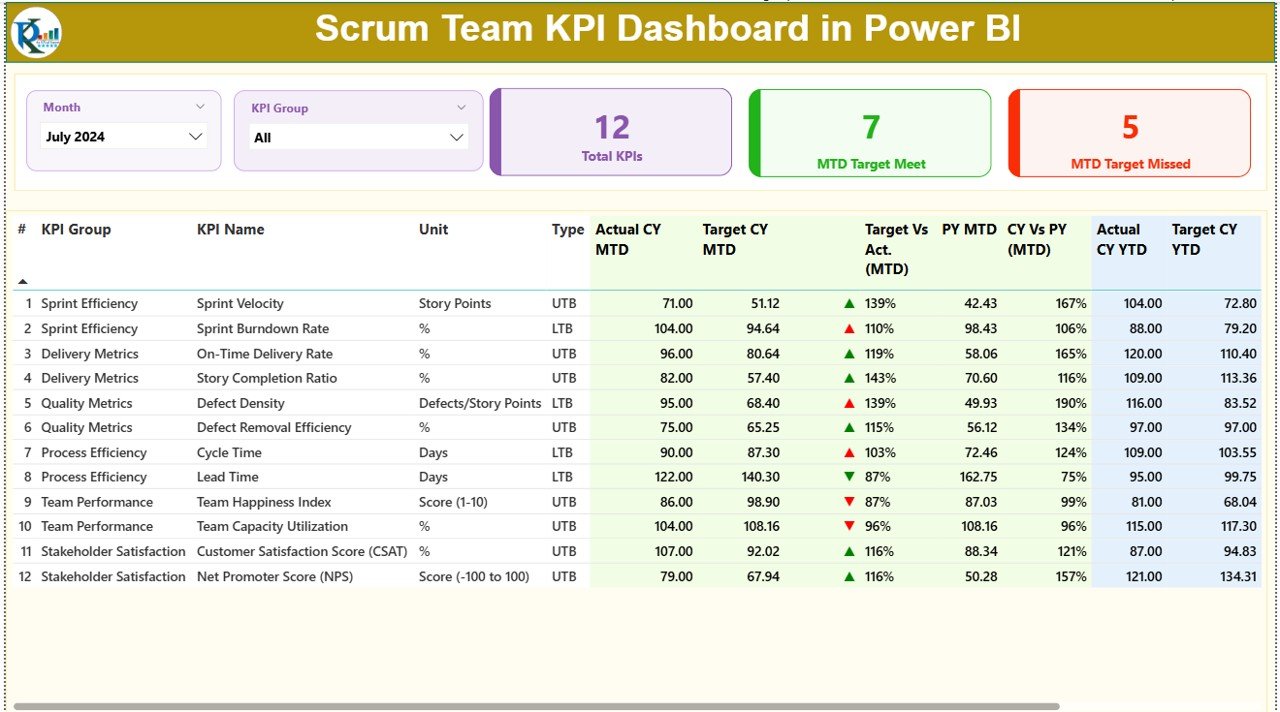 Scrum Team KPI Dashboard