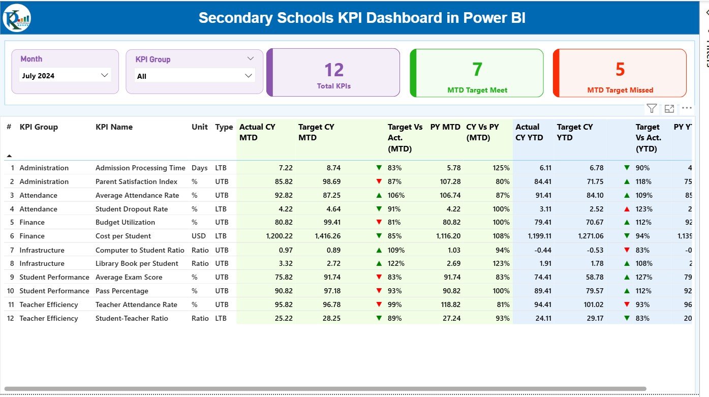 Secondary Schools KPI Dashboard in Power BI